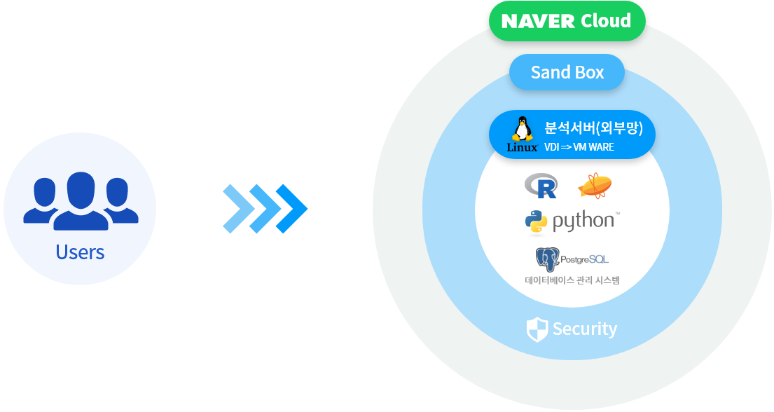 분석환경 개념도이미지