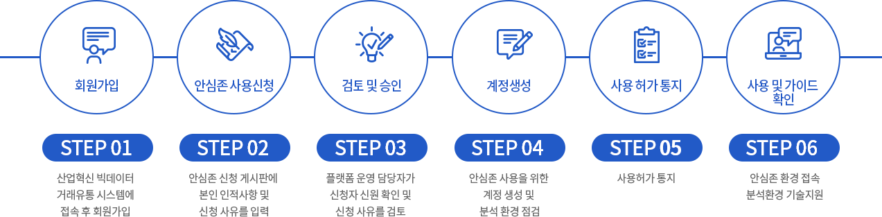 신처절차