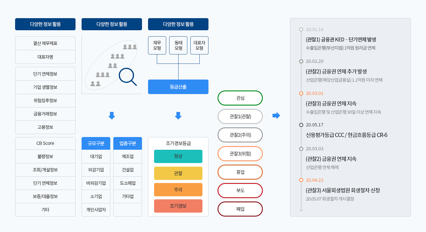 조기경보 및 연체정보를 통한 1차 협력사 리스크 모니터링 이미지