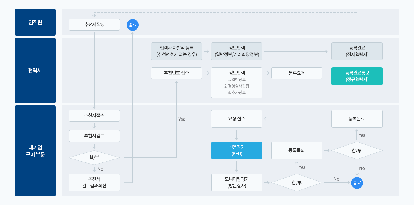 신규 매입처 등록 프로세스 이미지