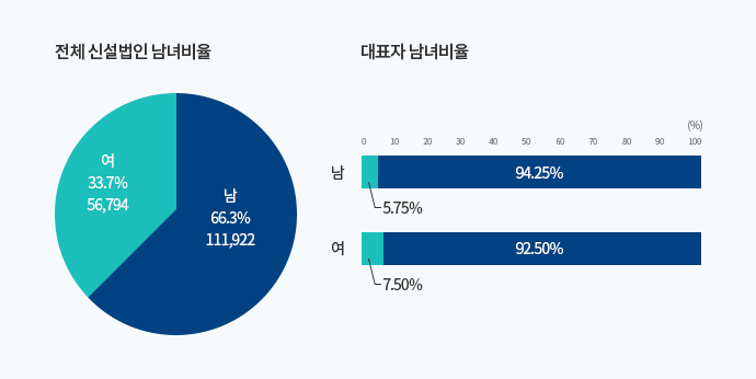 2019년 신설법인 성별 비교 이미지