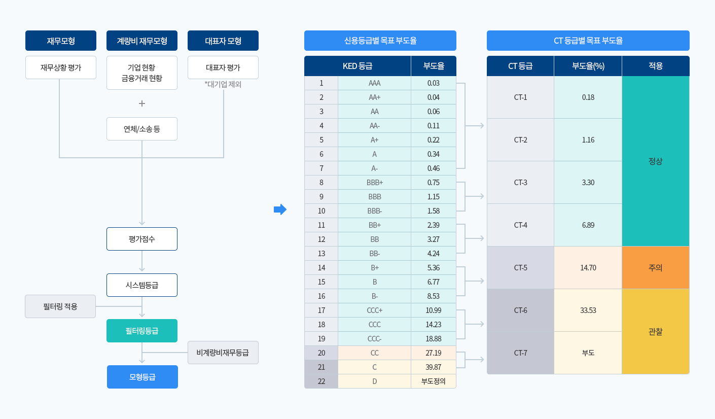 신용평가를 통한 거래기업의 신용등급 산출 및 신용도추적 등급 매핑 이미지