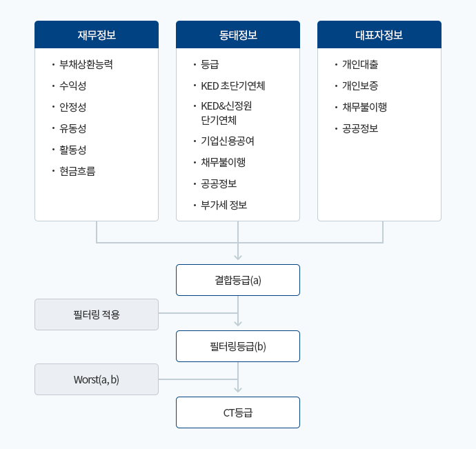 신용추적(Credit Tracker) 모형 이미지