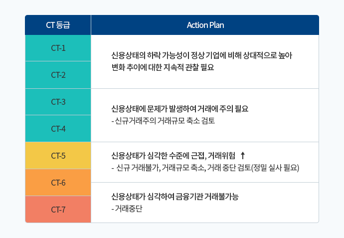 산출된 신용등급 및 CT등급의 Action Plan 제시 이미지